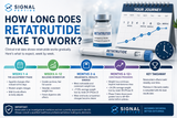 How Long Does Retatrutide Take To Work?