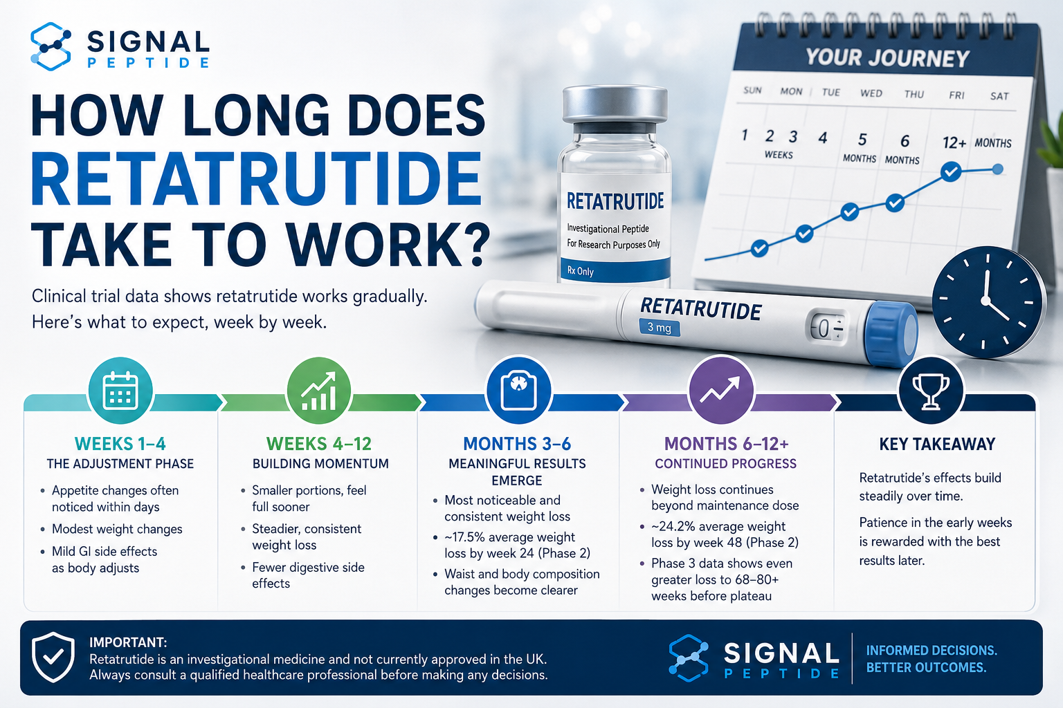 How Long Does Retatrutide Take To Work?